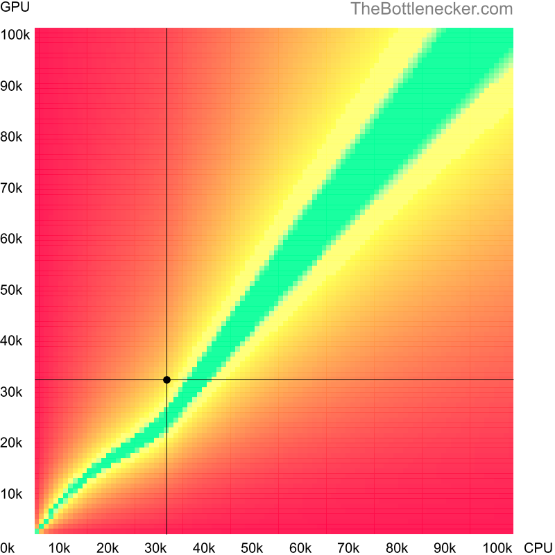 Bottleneck heatmap chart of crossing Intel Core i5-520UM score and AMD Radeon R9 M390X score in Graphic Card Intense Tasks with 1680 × 1050 and 1 monitor