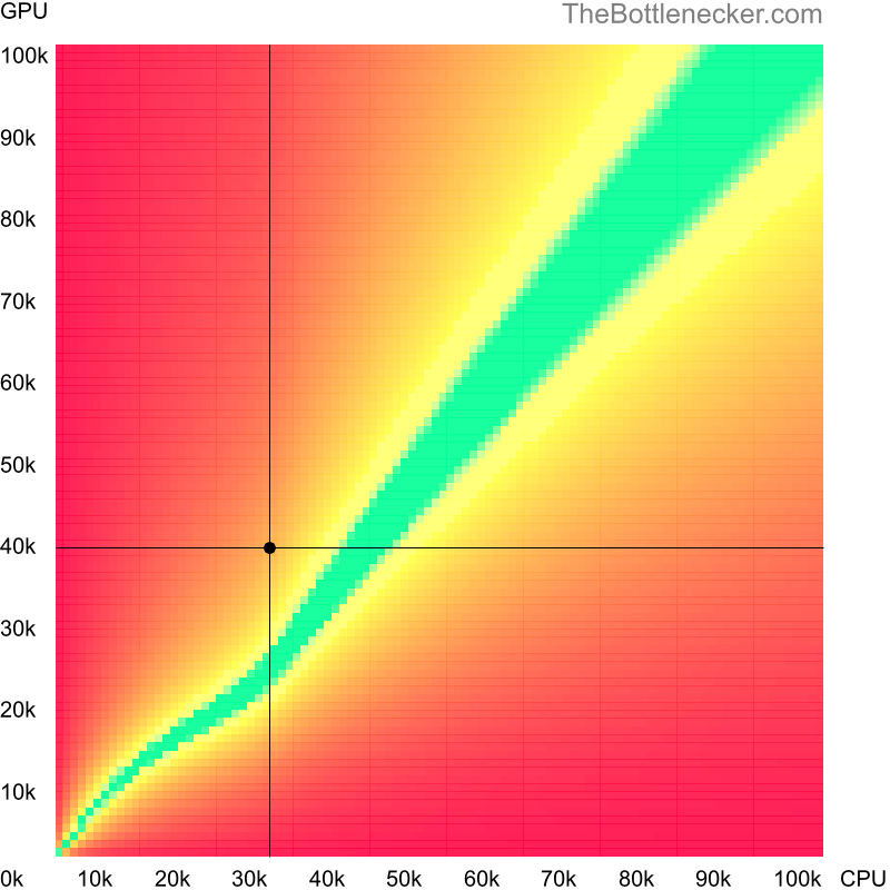 Bottleneck heatmap chart of crossing Intel Core2 Duo E6600 score and NVIDIA GeForce GTX 690 score in Graphic Card Intense Tasks with 1680 × 1050 and 1 monitor