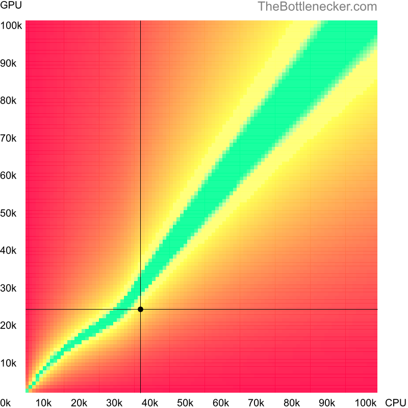 Bottleneck heatmap chart of crossing Intel Core i7-820QM score and NVIDIA GeForce GTX 670MX score in Graphic Card Intense Tasks with 1680 × 1050 and 1 monitor