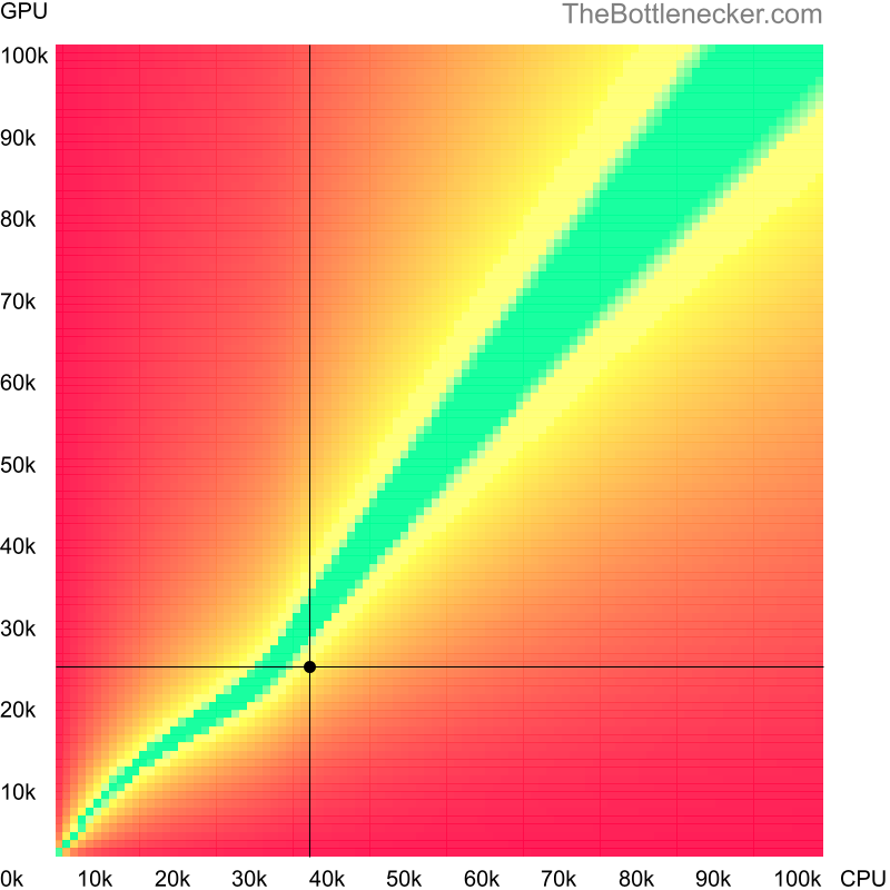 Bottleneck heatmap chart of crossing AMD A8-5550M score and NVIDIA GeForce 945M score in Graphic Card Intense Tasks with 1680 × 1050 and 1 monitor