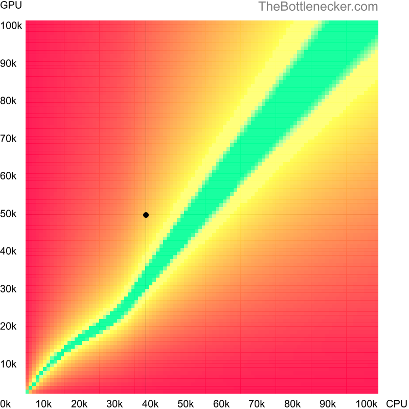 Bottleneck heatmap chart of crossing Intel Xeon X3330 score and AMD Radeon RX 580 score in Graphic Card Intense Tasks with 1680 × 1050 and 1 monitor