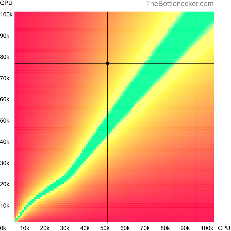 Bottleneck heatmap chart of crossing Intel Core i5-8400T score and NVIDIA RTX 4000 SFF Ada Generation score in Graphic Card Intense Tasks with 1680 × 1050 and 1 monitor