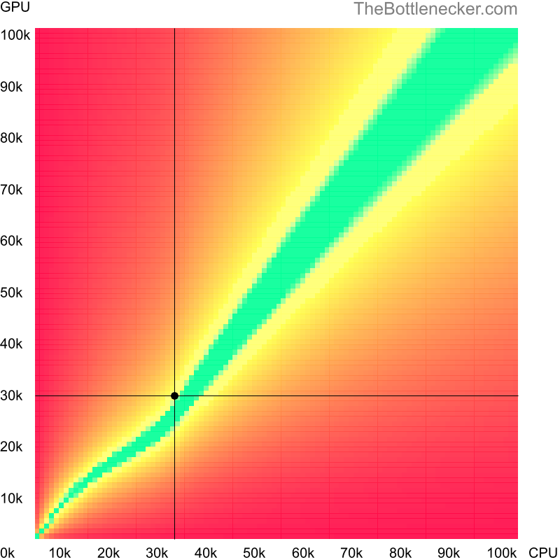 Bottleneck heatmap chart of crossing AMD Athlon II X2 235e score and NVIDIA GeForce GTX 560 Ti score in Graphic Card Intense Tasks with 1920 × 1080 and 1 monitor