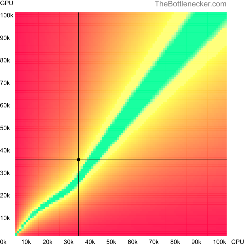 Bottleneck heatmap chart of crossing Intel Celeron 2950M score and NVIDIA GeForce GTX 1050 score in Graphic Card Intense Tasks with 1920 × 1080 and 1 monitor