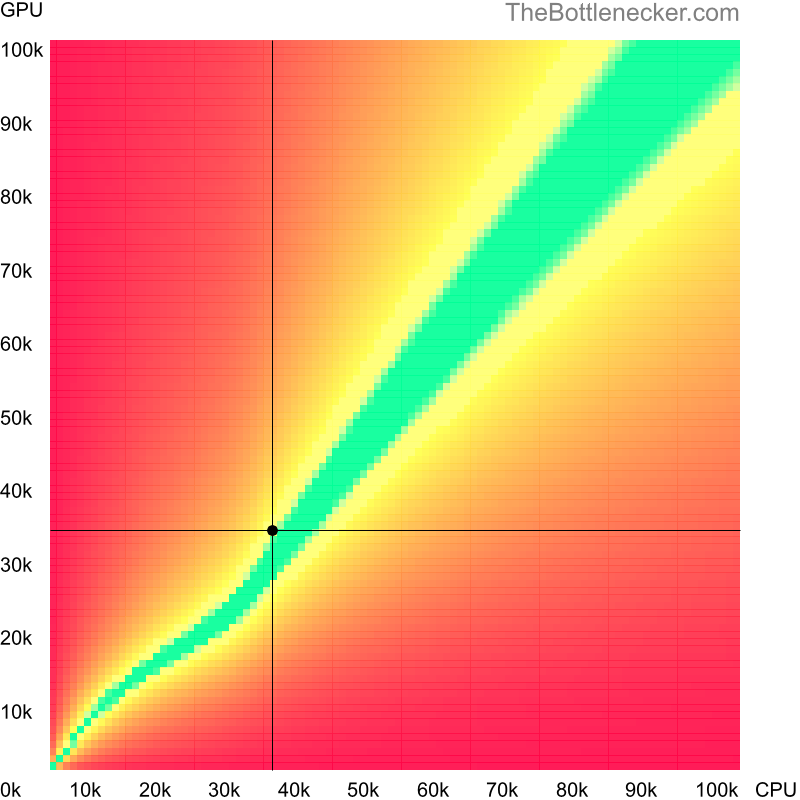 Bottleneck heatmap chart of crossing AMD A6-5200 score and NVIDIA GeForce GTX 680MX score in Graphic Card Intense Tasks with 1920 × 1080 and 1 monitor