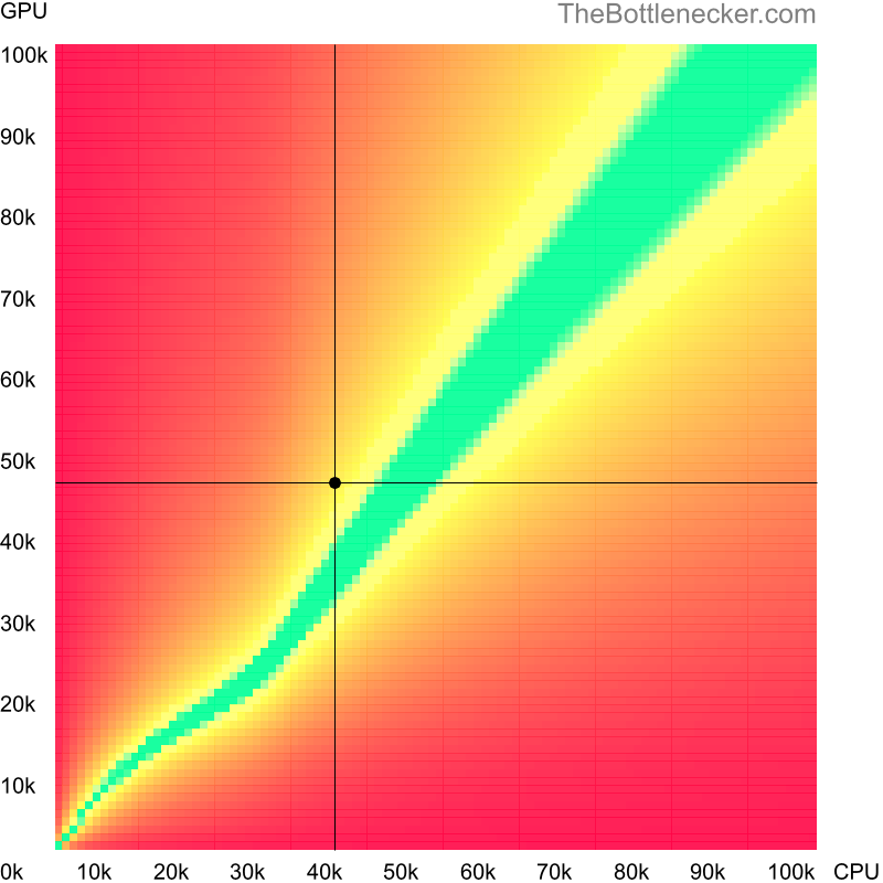 Bottleneck heatmap chart of crossing Intel Celeron G5905 score and NVIDIA GeForce GTX 780 score in Graphic Card Intense Tasks with 1920 × 1080 and 1 monitor