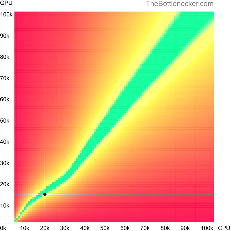 Bottleneck heatmap chart of crossing Intel Pentium 4 score and AMD Radeon R5 A10-9620P Radeon R5, 10 COMPUTE CORES 4C score in Graphic Card Intense Tasks with 1920 × 1200 and 1 monitor