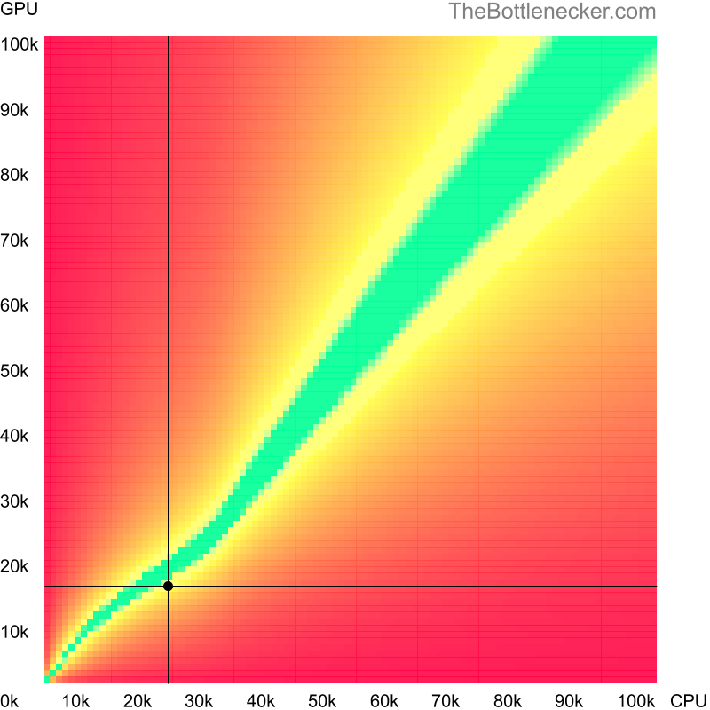 Bottleneck heatmap chart of crossing Intel Pentium 4 score and AMD Radeon 520 score in Graphic Card Intense Tasks with 1920 × 1200 and 1 monitor