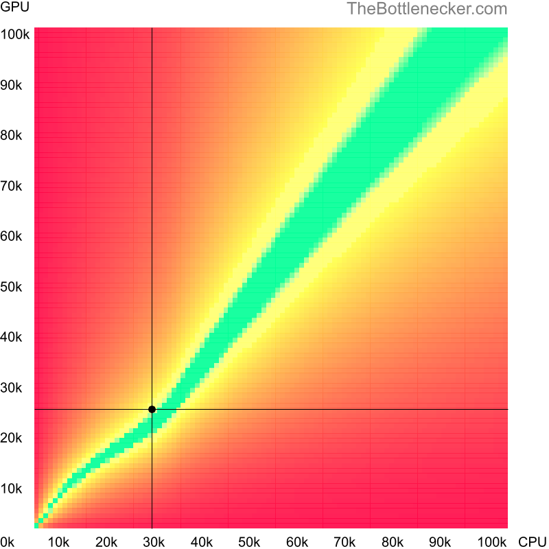 Bottleneck heatmap chart of crossing Intel Core2 Duo E4300 score and AMD Radeon HD 7770 score in Graphic Card Intense Tasks with 1920 × 1200 and 1 monitor