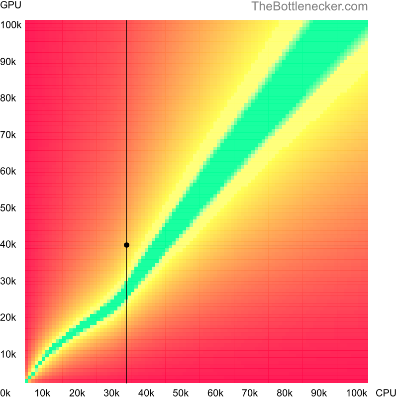 Bottleneck heatmap chart of crossing Intel Pentium E6700 score and AMD Radeon HD 7990 score in Graphic Card Intense Tasks with 1920 × 1200 and 1 monitor