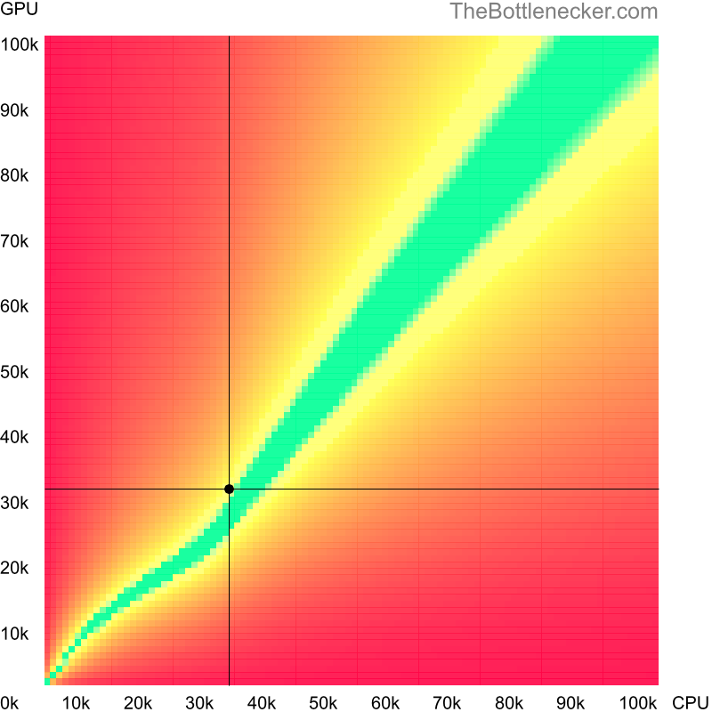 Bottleneck heatmap chart of crossing AMD A4-4020 score and NVIDIA GRID K520 score in Graphic Card Intense Tasks with 1920 × 1200 and 1 monitor