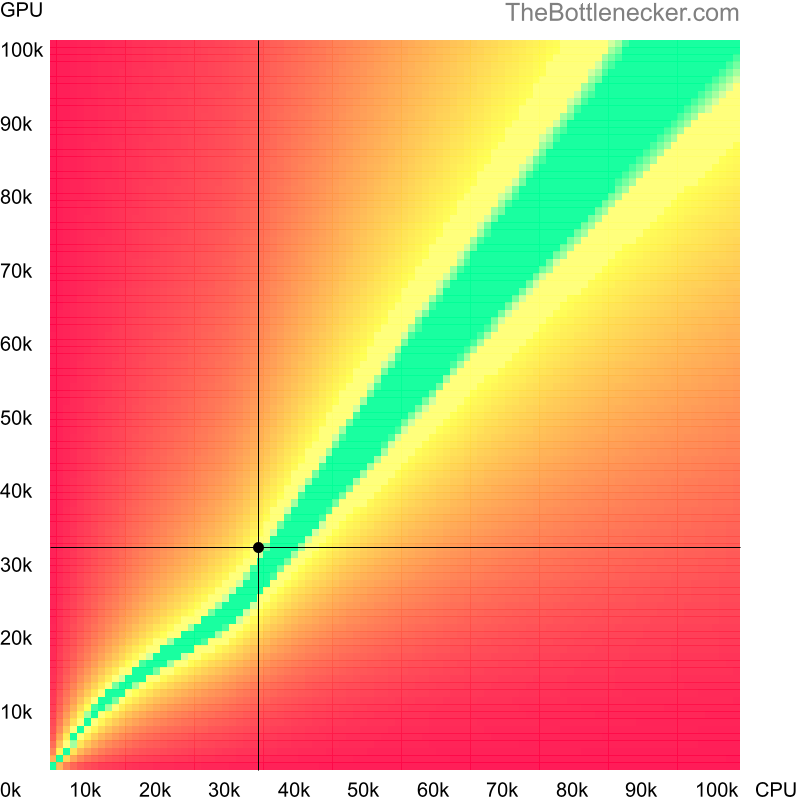 Bottleneck heatmap chart of crossing AMD Phenom II N850 score and AMD Radeon R9 M390X score in Graphic Card Intense Tasks with 1920 × 1200 and 1 monitor