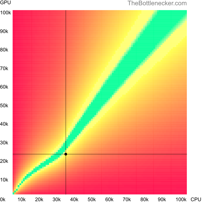 Bottleneck heatmap chart of crossing Intel Pentium 3560M score and NVIDIA GeForce MX130 score in Graphic Card Intense Tasks with 1920 × 1200 and 1 monitor