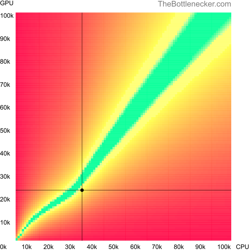 Bottleneck heatmap chart of crossing Intel Pentium N3710 score and NVIDIA Quadro M520 score in Graphic Card Intense Tasks with 1920 × 1200 and 1 monitor