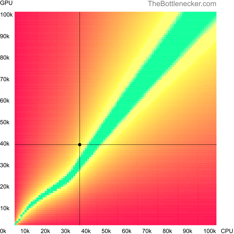 Bottleneck heatmap chart of crossing Intel Core i3-4005U score and AMD Radeon RX 5500M score in Graphic Card Intense Tasks with 1920 × 1200 and 1 monitor