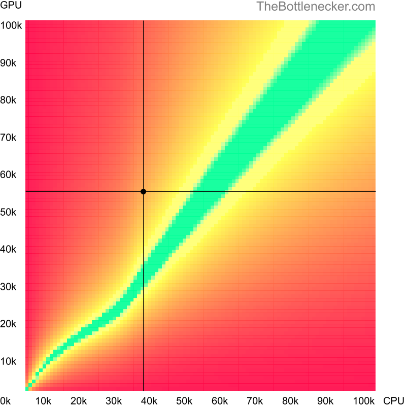 Bottleneck heatmap chart of crossing Intel Celeron N3450 score and NVIDIA Quadro RTX 3000 score in Graphic Card Intense Tasks with 1920 × 1200 and 1 monitor