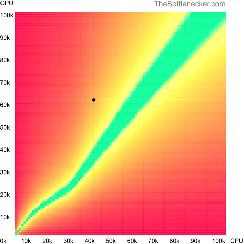 Bottleneck heatmap chart of crossing Intel Core i5-6200U score and AMD Radeon RX 7600S score in Graphic Card Intense Tasks with 1920 × 1200 and 1 monitor