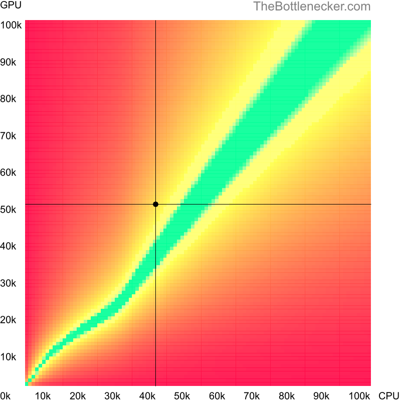 Bottleneck heatmap chart of crossing Intel Core i3-6100TE score and AMD Radeon RX 6500 XT score in Graphic Card Intense Tasks with 1920 × 1200 and 1 monitor