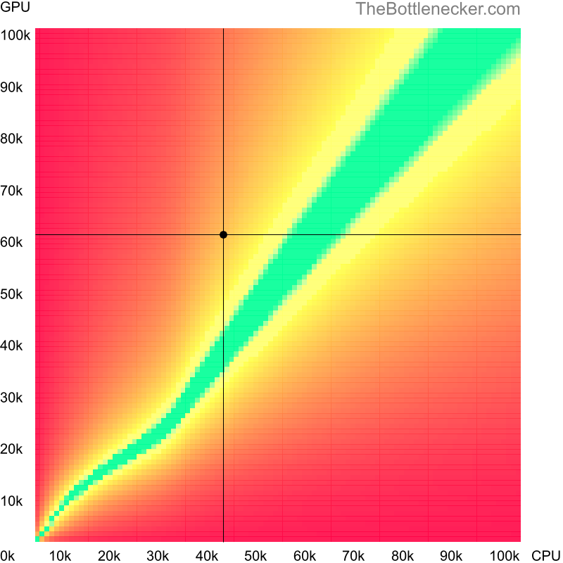 Bottleneck heatmap chart of crossing Intel Xeon E5620 score and AMD Radeon Pro WX 8200 score in Graphic Card Intense Tasks with 1920 × 1200 and 1 monitor