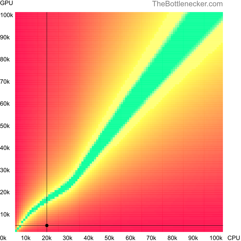 Bottleneck heatmap chart of crossing Intel Pentium 4 score and NVIDIA GeForce 7050 score in Graphic Card Intense Tasks with 2048 × 1152 and 1 monitor