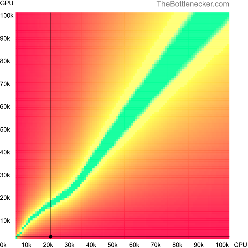 Bottleneck heatmap chart of crossing Intel Pentium 4 score and AMD Mobility Radeon 9200 score in Graphic Card Intense Tasks with 2048 × 1152 and 1 monitor