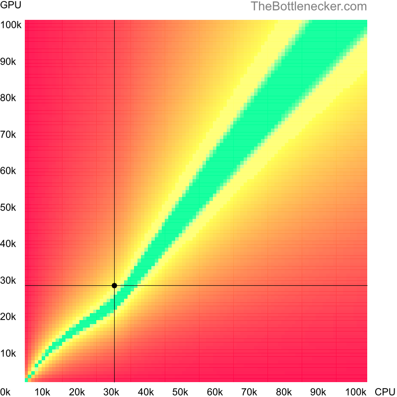 Bottleneck heatmap chart of crossing Intel Pentium E2200 score and NVIDIA Quadro K5000M score in Graphic Card Intense Tasks with 2048 × 1152 and 1 monitor