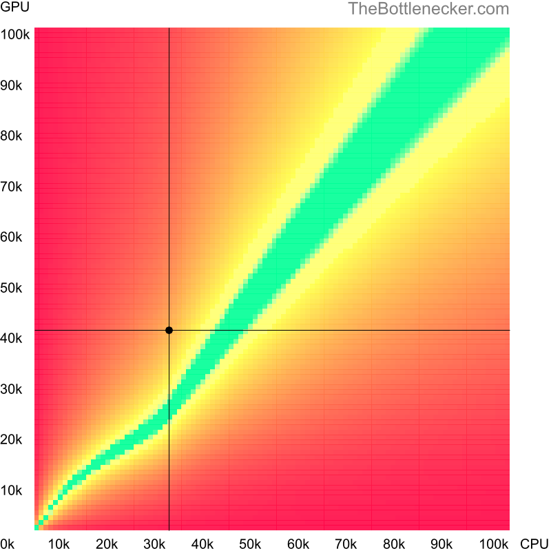 Bottleneck heatmap chart of crossing Intel Core2 Duo E7200 score and AMD Radeon R9 285 score in Graphic Card Intense Tasks with 2048 × 1152 and 1 monitor