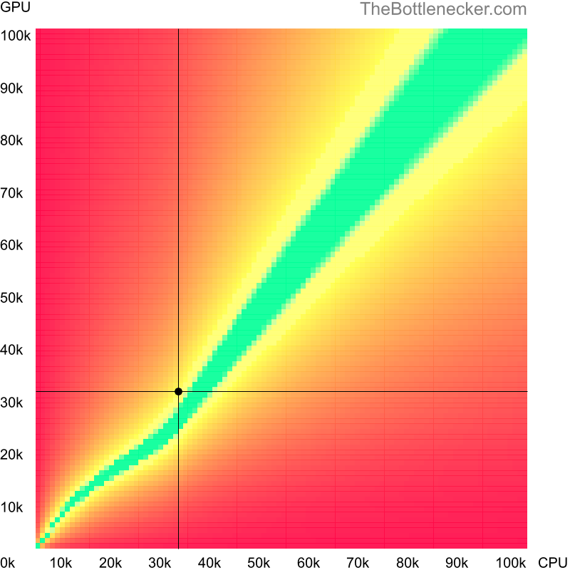 Bottleneck heatmap chart of crossing Intel Core2 Extreme X7900 score and AMD Radeon HD 7970M score in Graphic Card Intense Tasks with 2048 × 1152 and 1 monitor