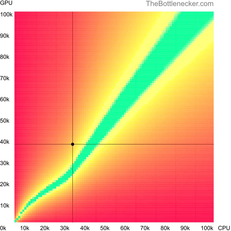 Bottleneck heatmap chart of crossing Intel Core2 Duo E7500 score and AMD FirePro W7100 score in Graphic Card Intense Tasks with 2048 × 1152 and 1 monitor