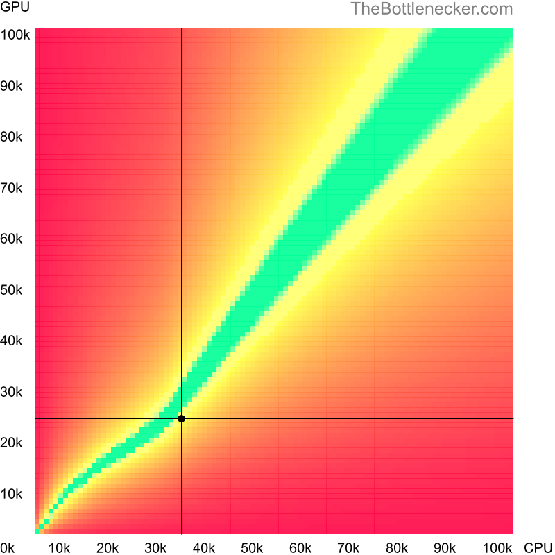 Bottleneck heatmap chart of crossing Intel Core i3-4010Y score and NVIDIA GeForce GTX 460 SE score in Graphic Card Intense Tasks with 2048 × 1152 and 1 monitor