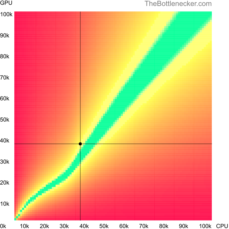 Bottleneck heatmap chart of crossing Intel Core i5-2410M score and AMD Radeon R9 M395X score in Graphic Card Intense Tasks with 2048 × 1152 and 1 monitor