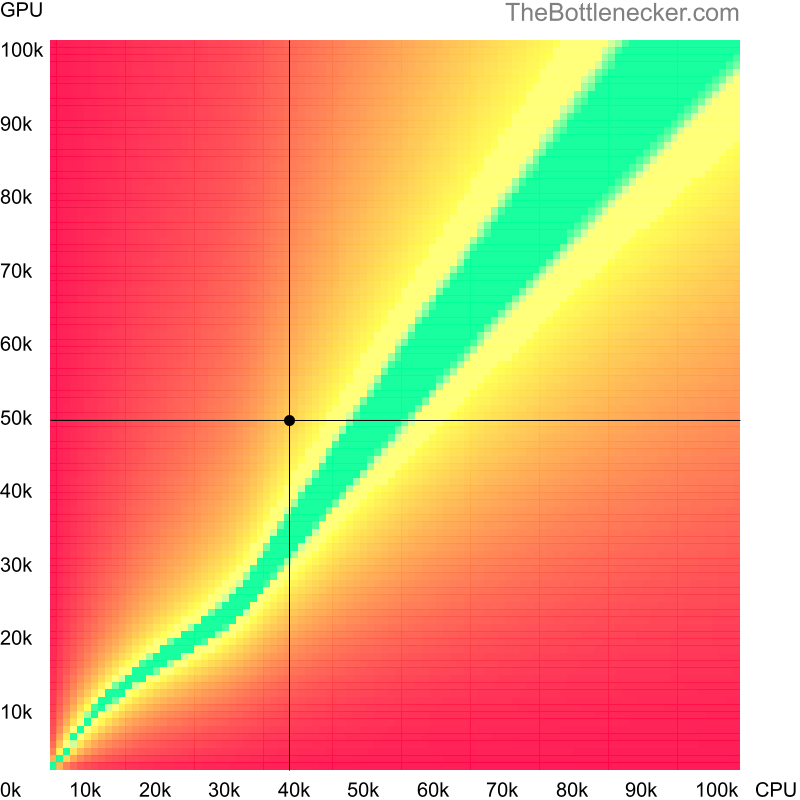 Bottleneck heatmap chart of crossing Intel Core i5-650 score and AMD Radeon RX 5500 score in Graphic Card Intense Tasks with 2048 × 1152 and 1 monitor