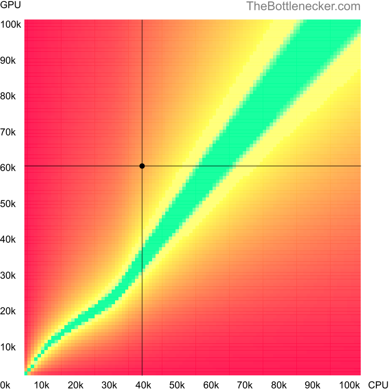 Bottleneck heatmap chart of crossing Intel Core i5-4210U score and NVIDIA GeForce RTX 3060 score in Graphic Card Intense Tasks with 2048 × 1152 and 1 monitor