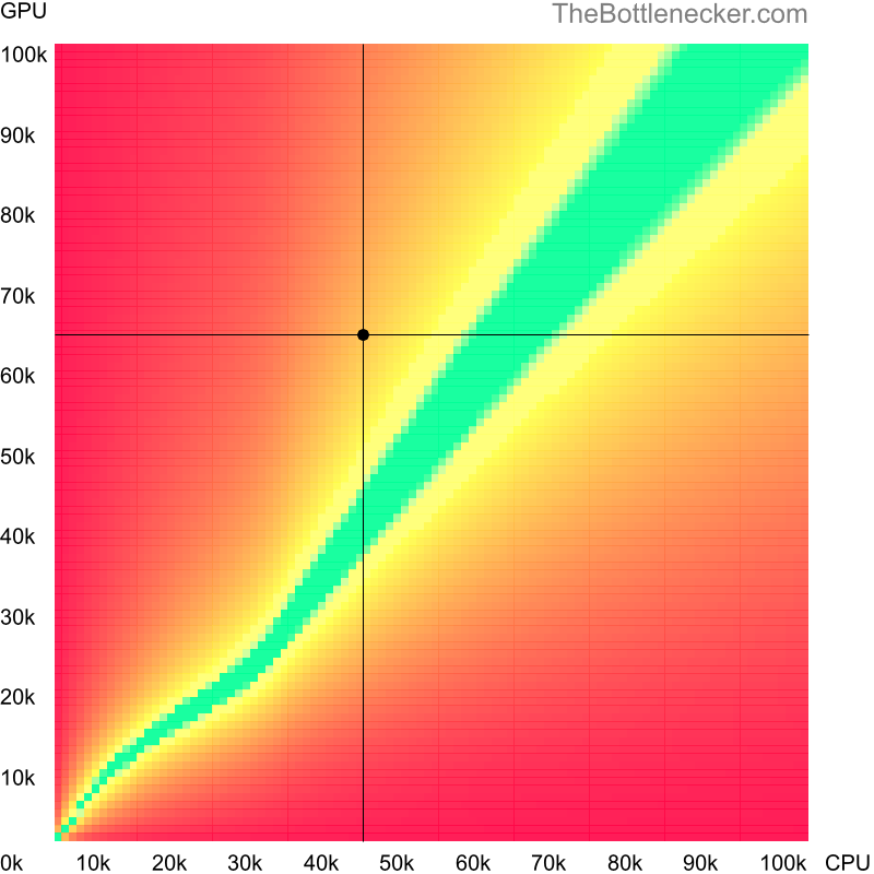 Bottleneck heatmap chart of crossing Intel Core i5-4430S score and NVIDIA GeForce GTX 1080 score in Graphic Card Intense Tasks with 2048 × 1152 and 1 monitor