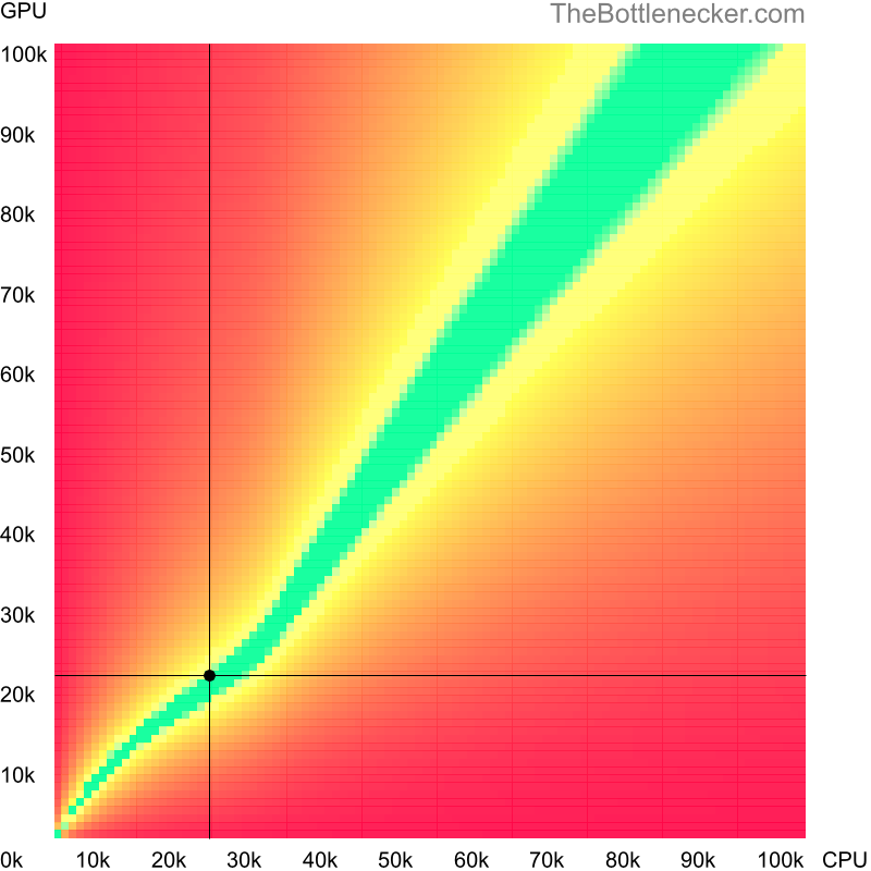 Bottleneck heatmap chart of crossing Intel Celeron 430 score and AMD Radeon HD 6790 score in Graphic Card Intense Tasks with 2560 × 1440 and 1 monitor