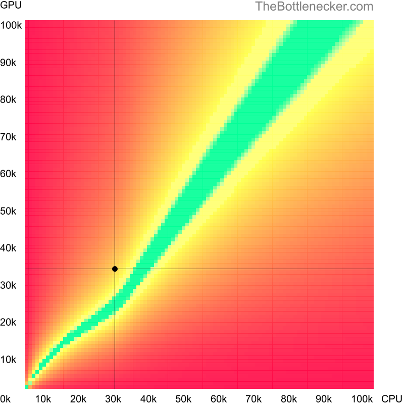 Bottleneck heatmap chart of crossing AMD Athlon 4050e score and AMD Radeon RX 460 score in Graphic Card Intense Tasks with 2560 × 1440 and 1 monitor