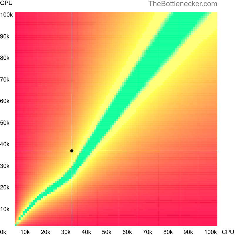 Bottleneck heatmap chart of crossing AMD Athlon II X2 215 score and AMD Radeon HD 7950 score in Graphic Card Intense Tasks with 2560 × 1440 and 1 monitor