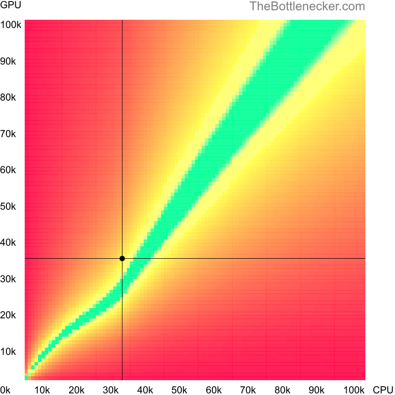 Bottleneck heatmap chart of crossing Intel Core2 Duo E7400 score and NVIDIA GeForce GTX 660 Ti score in Graphic Card Intense Tasks with 2560 × 1440 and 1 monitor