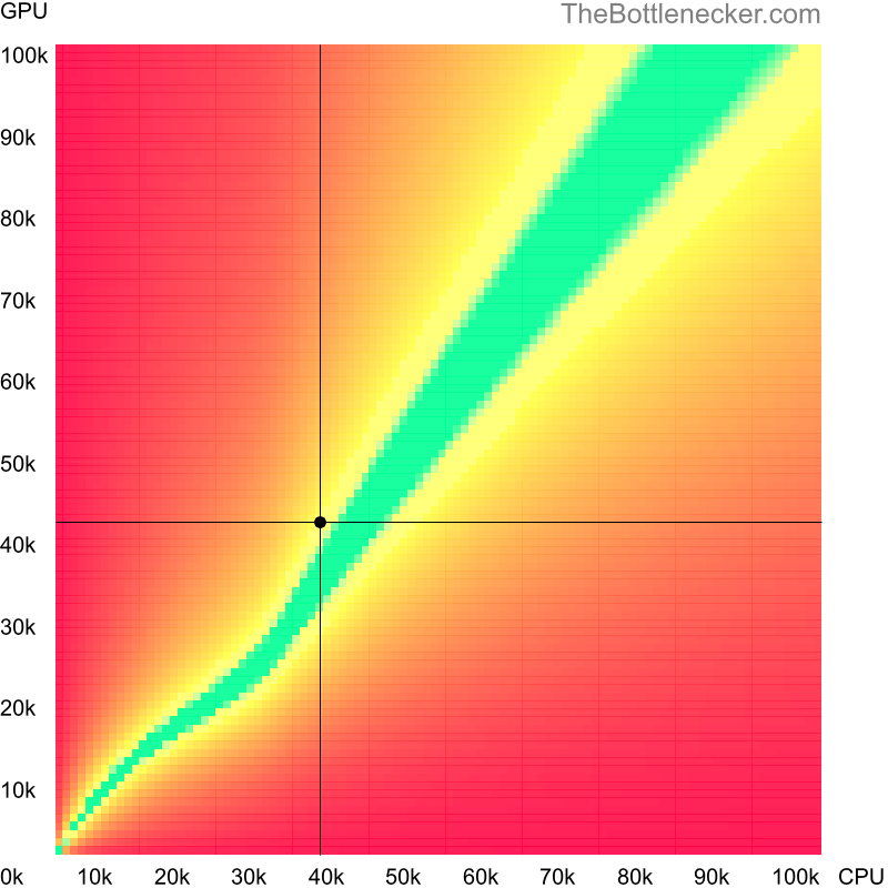 Bottleneck heatmap chart of crossing Intel Core i3-5010U score and NVIDIA Quadro T1000 score in Graphic Card Intense Tasks with 2560 × 1440 and 1 monitor