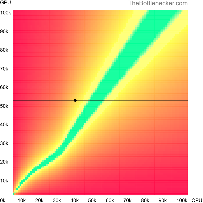 Bottleneck heatmap chart of crossing AMD Phenom II X4 B97 score and NVIDIA GeForce GTX 1650 SUPER score in Graphic Card Intense Tasks with 2560 × 1440 and 1 monitor