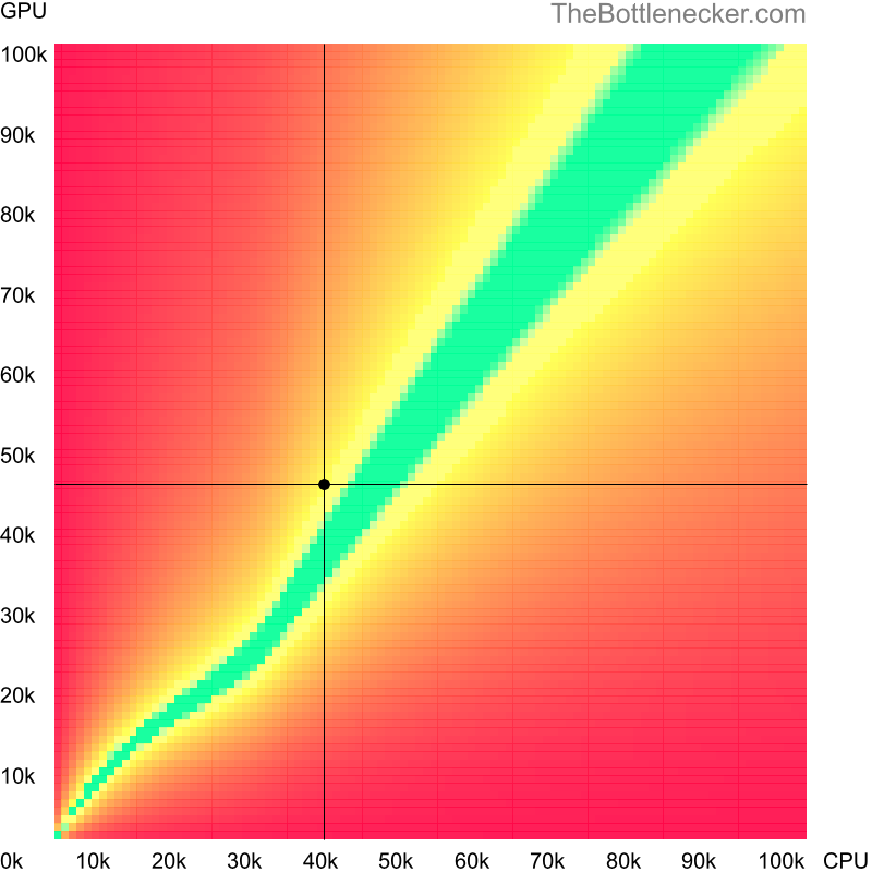 Bottleneck heatmap chart of crossing AMD A10-9620P score and NVIDIA GeForce RTX 2050 score in Graphic Card Intense Tasks with 2560 × 1440 and 1 monitor