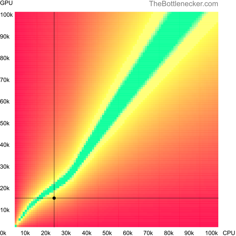 Bottleneck heatmap chart of crossing Intel Pentium 4 score and AMD Radeon HD 3870 X2 score in Graphic Card Intense Tasks with 2560 × 1600 and 1 monitor