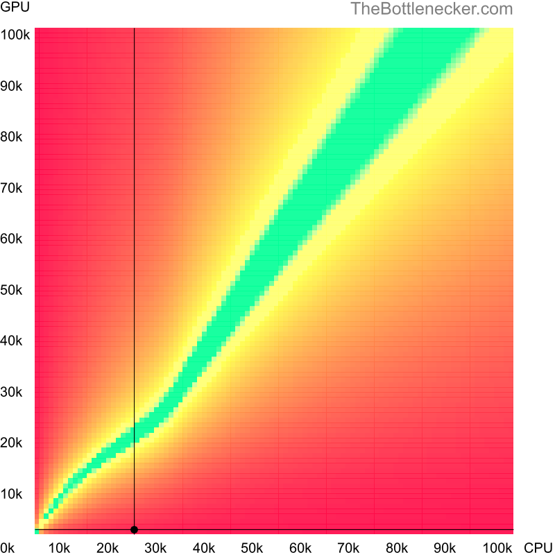 Bottleneck heatmap chart of crossing AMD Sempron 3000+ score and NVIDIA GeForce2 MX 100 score in Graphic Card Intense Tasks with 2560 × 1600 and 1 monitor