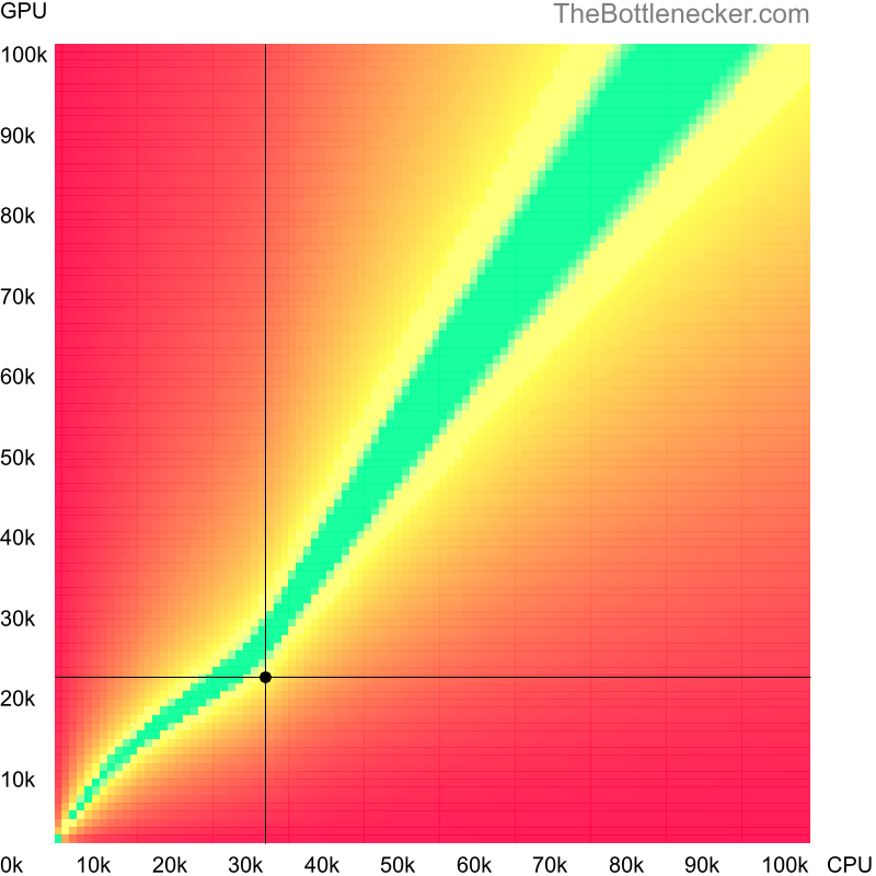 Bottleneck heatmap chart of crossing AMD Athlon II X2 4400e score and AMD FirePro W600 score in Graphic Card Intense Tasks with 2560 × 1600 and 1 monitor