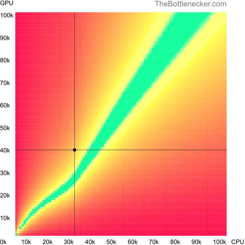 Bottleneck heatmap chart of crossing Intel Core2 Duo E7300 score and AMD Radeon R9 280X score in Graphic Card Intense Tasks with 2560 × 1600 and 1 monitor