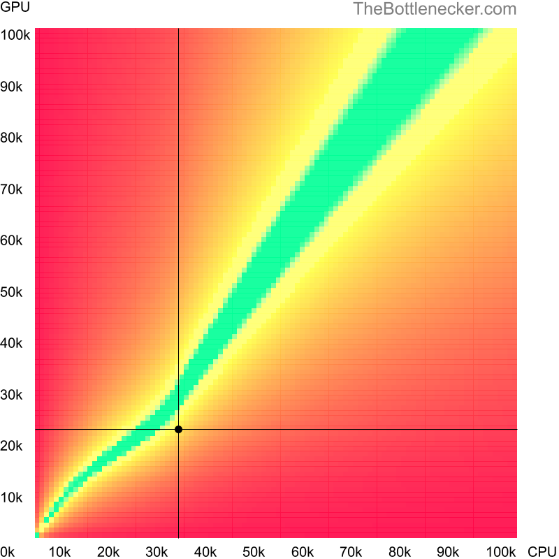 Bottleneck heatmap chart of crossing AMD Phenom 8450 score and NVIDIA GeForce GTX 650 score in Graphic Card Intense Tasks with 2560 × 1600 and 1 monitor