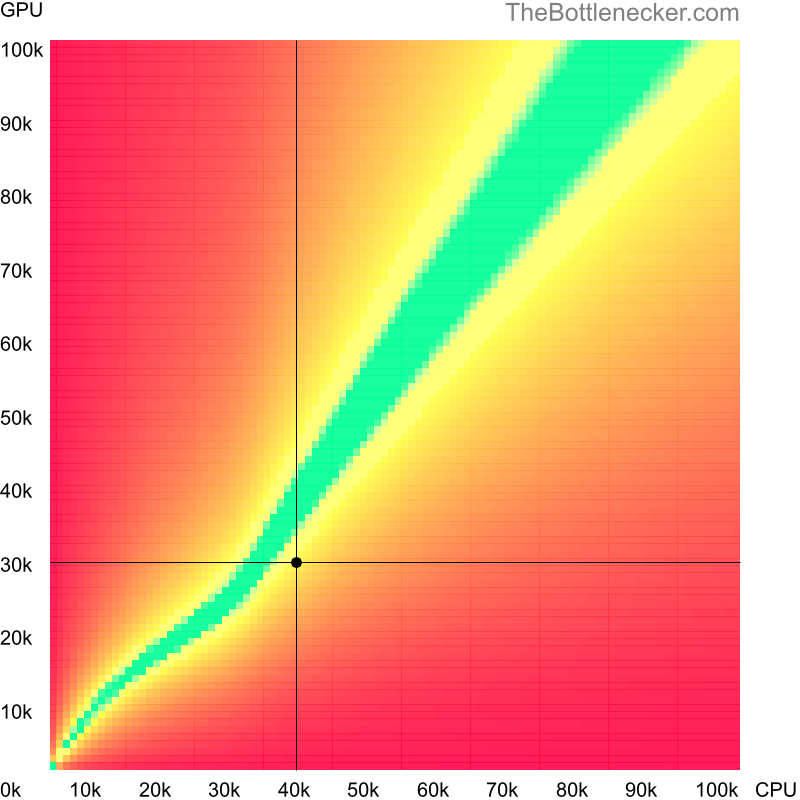 Bottleneck heatmap chart of crossing AMD Phenom II X4 B99 score and NVIDIA GeForce GTX 470 score in Graphic Card Intense Tasks with 2560 × 1600 and 1 monitor