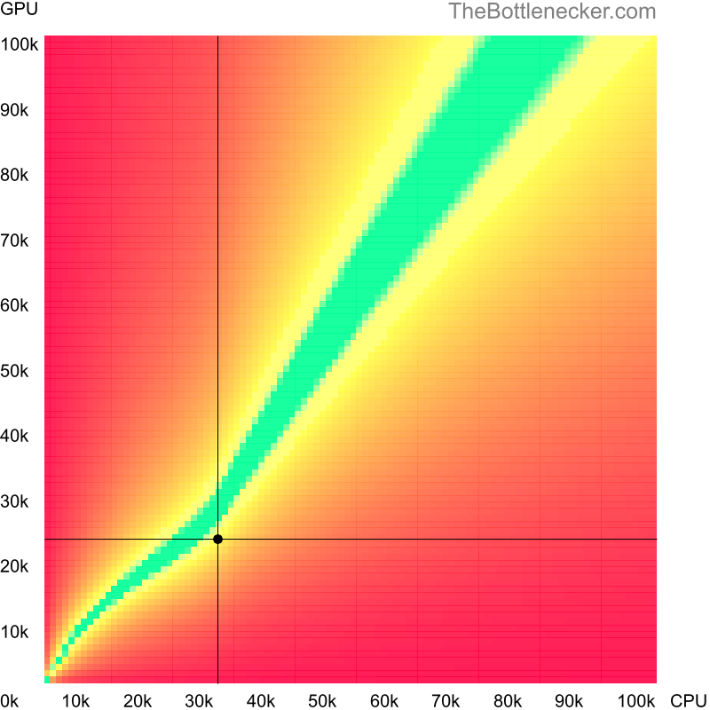 Bottleneck heatmap chart of crossing AMD Athlon II X2 240e score and NVIDIA GeForce GTX 560 SE score in Graphic Card Intense Tasks with 2560 × 2048 and 1 monitor