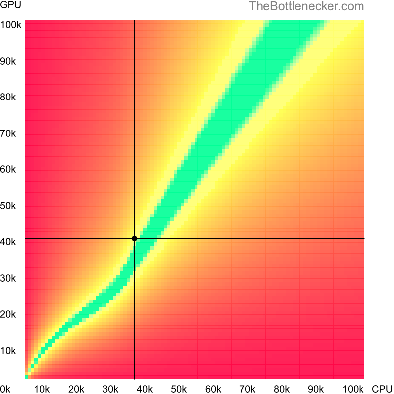 Bottleneck heatmap chart of crossing Intel Core i3-3120M score and NVIDIA GeForce GTX 1050 Ti score in Graphic Card Intense Tasks with 2560 × 2048 and 1 monitor