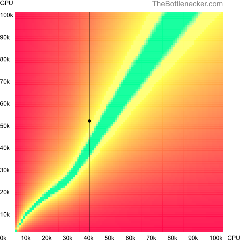 Bottleneck heatmap chart of crossing Intel Core i5-4310U score and NVIDIA RTX A1000 score in Graphic Card Intense Tasks with 2560 × 2048 and 1 monitor